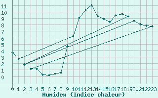 Courbe de l'humidex pour Almenches (61)