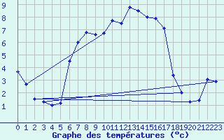 Courbe de tempratures pour Krumbach