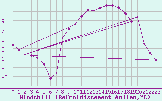 Courbe du refroidissement olien pour Reinosa