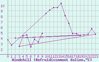 Courbe du refroidissement olien pour Evolene / Villa