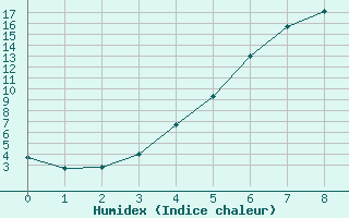 Courbe de l'humidex pour Valtimo Kk