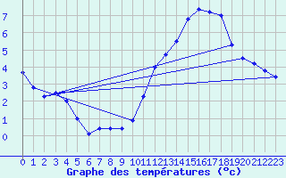 Courbe de tempratures pour Valognes (50)