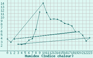 Courbe de l'humidex pour Oberstdorf