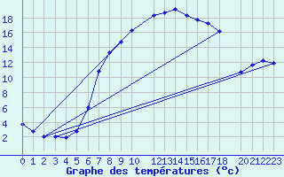 Courbe de tempratures pour Twenthe (PB)