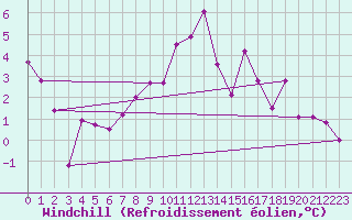 Courbe du refroidissement olien pour Bagnres-de-Luchon (31)