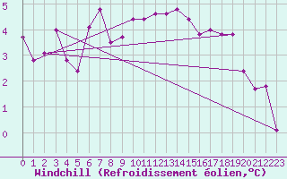 Courbe du refroidissement olien pour Mouilleron-le-Captif (85)