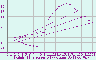 Courbe du refroidissement olien pour Hestrud (59)