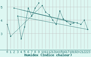 Courbe de l'humidex pour Bagaskar