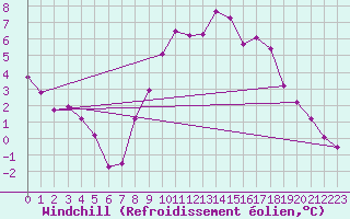 Courbe du refroidissement olien pour Leconfield