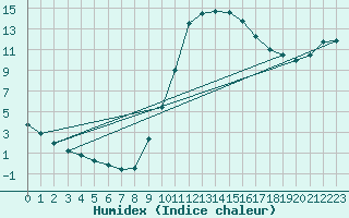 Courbe de l'humidex pour Millau (12)