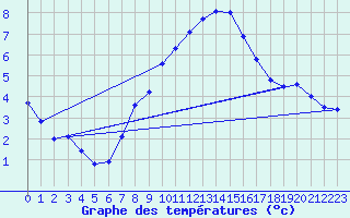 Courbe de tempratures pour Erfde