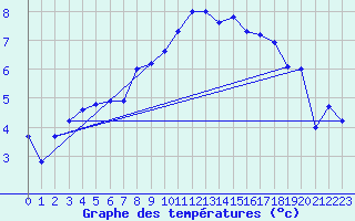 Courbe de tempratures pour Gttingen