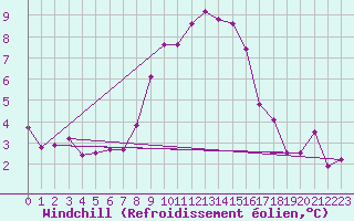 Courbe du refroidissement olien pour Evolene / Villa