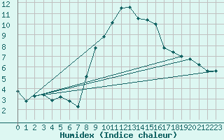 Courbe de l'humidex pour Grimentz (Sw)