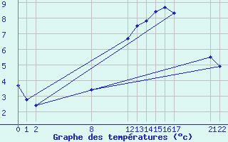 Courbe de tempratures pour Colmar-Ouest (68)