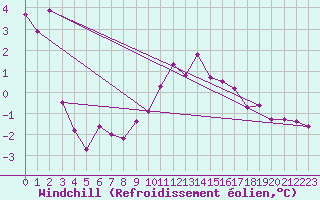 Courbe du refroidissement olien pour Nottingham Weather Centre