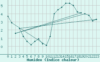 Courbe de l'humidex pour Abbeville (80)