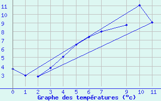 Courbe de tempratures pour Rankki