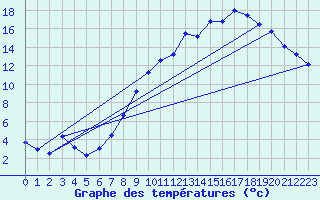 Courbe de tempratures pour Le Fied (39)