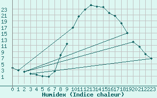 Courbe de l'humidex pour Lugo / Rozas