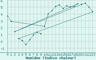 Courbe de l'humidex pour Charterhall