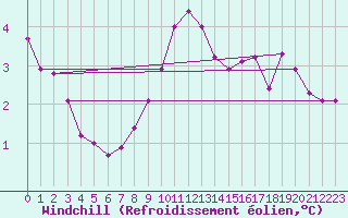 Courbe du refroidissement olien pour Mona