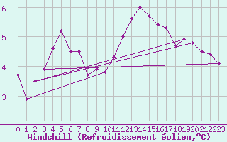 Courbe du refroidissement olien pour Pontoise - Cormeilles (95)
