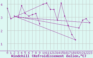 Courbe du refroidissement olien pour Drumalbin