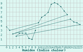 Courbe de l'humidex pour Renwez (08)