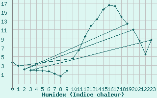 Courbe de l'humidex pour Beitem (Be)