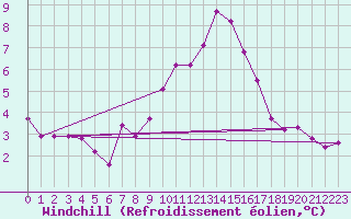 Courbe du refroidissement olien pour Braunlage