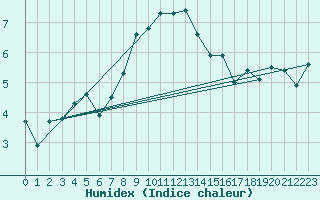 Courbe de l'humidex pour Lomnicky Stit