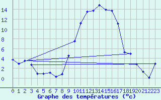 Courbe de tempratures pour Tarbes (65)