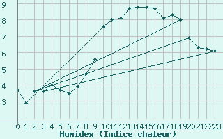 Courbe de l'humidex pour Shaffhausen