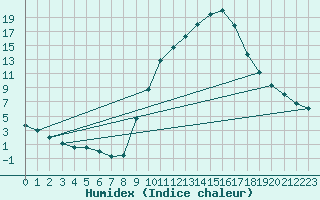 Courbe de l'humidex pour Cuenca