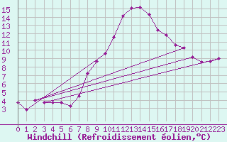 Courbe du refroidissement olien pour Charlwood