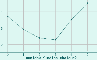 Courbe de l'humidex pour Viitasaari