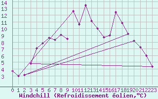 Courbe du refroidissement olien pour Foellinge