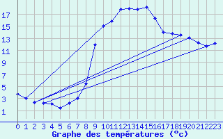 Courbe de tempratures pour Robbia