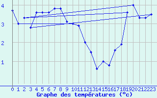 Courbe de tempratures pour Saentis (Sw)