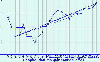 Courbe de tempratures pour Boltenhagen