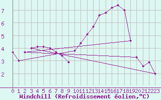 Courbe du refroidissement olien pour Turretot (76)
