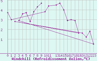 Courbe du refroidissement olien pour Zlatibor