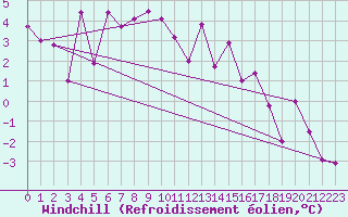 Courbe du refroidissement olien pour Pitztaler Gletscher