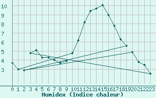 Courbe de l'humidex pour Zrich / Affoltern