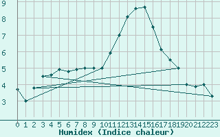 Courbe de l'humidex pour Kleine-Brogel (Be)