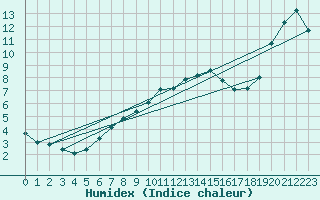 Courbe de l'humidex pour Bourges (18)