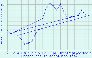 Courbe de tempratures pour Lahr (All)