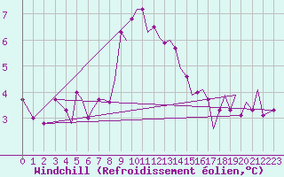 Courbe du refroidissement olien pour Guernesey (UK)