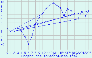 Courbe de tempratures pour Thun
